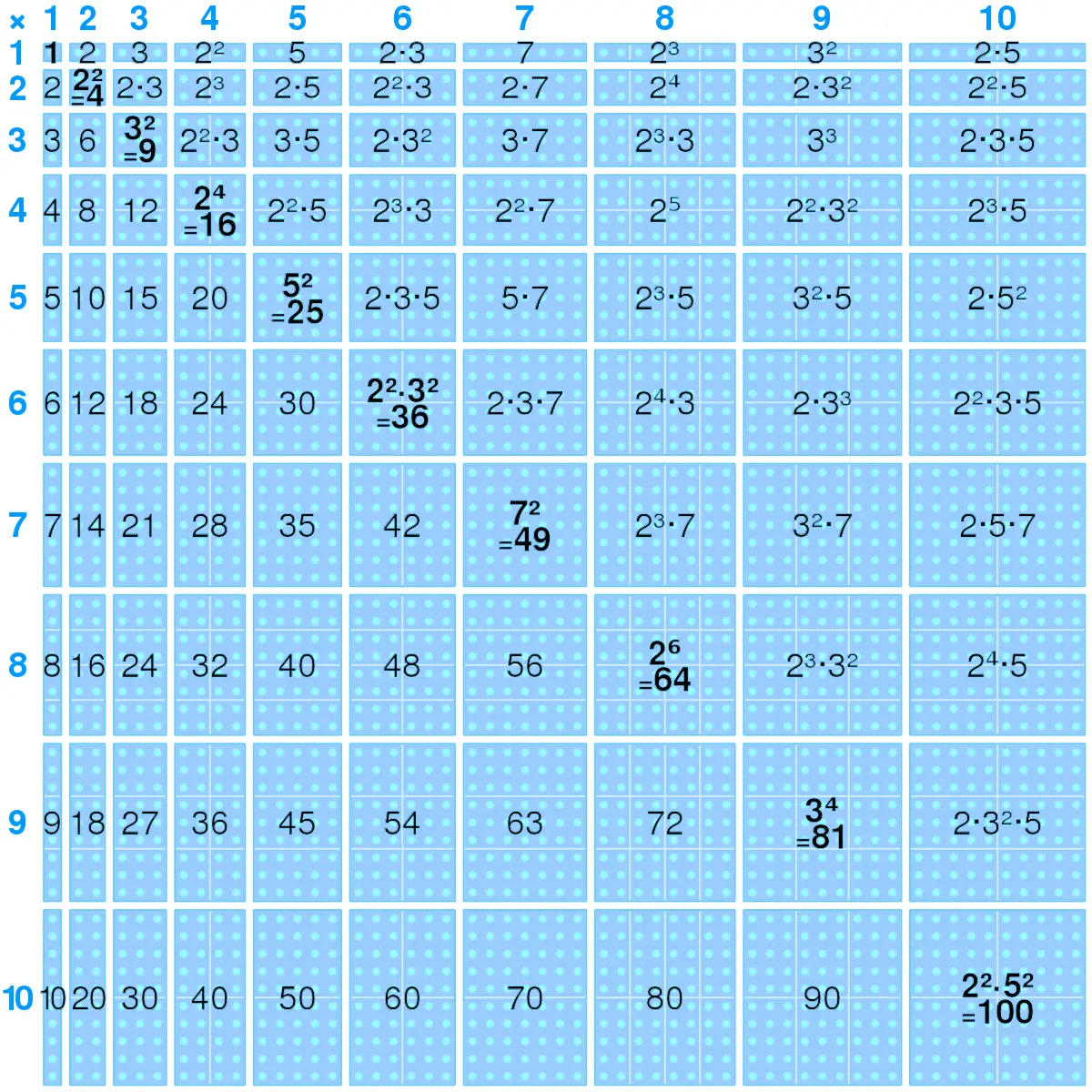 tablas multiplicar encuadernadas - Cómo se forman las tablas de multiplicar