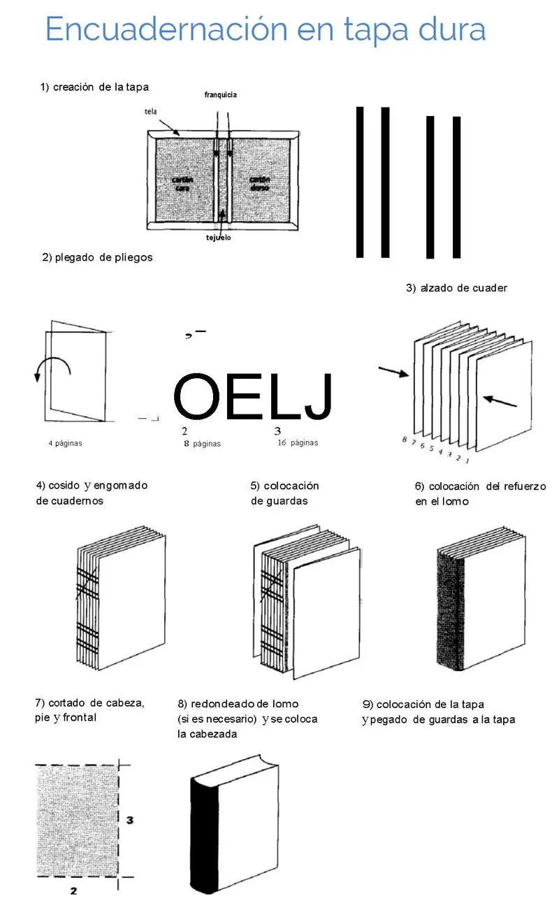 encuadernacion alzado - Qué es el alzado en la encuadernación